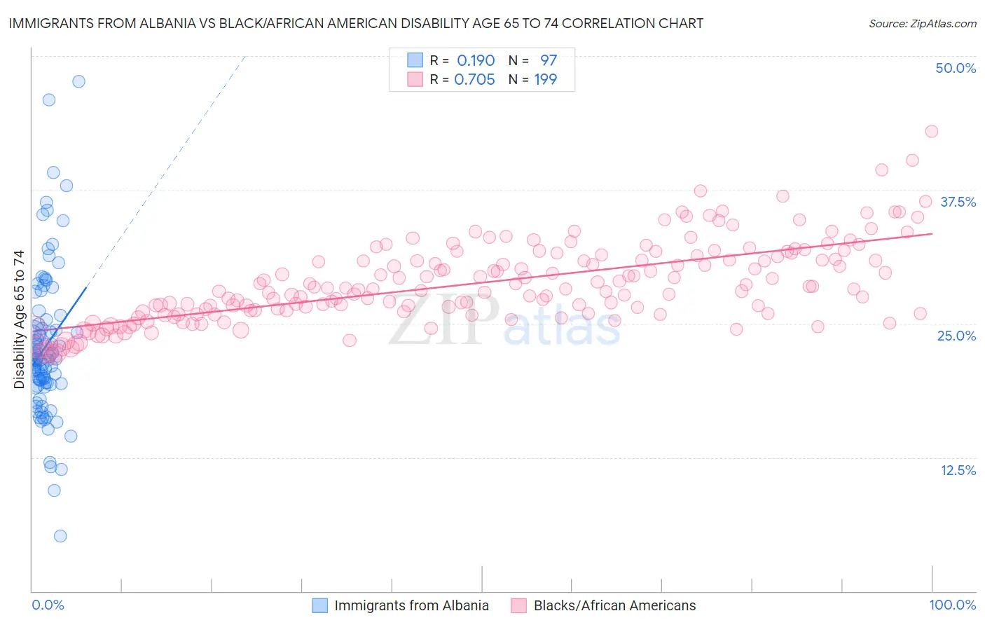 Immigrants from Albania vs Black/African American Disability Age 65 to 74