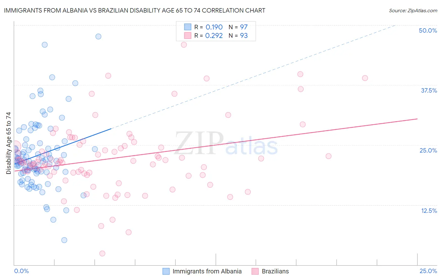 Immigrants from Albania vs Brazilian Disability Age 65 to 74