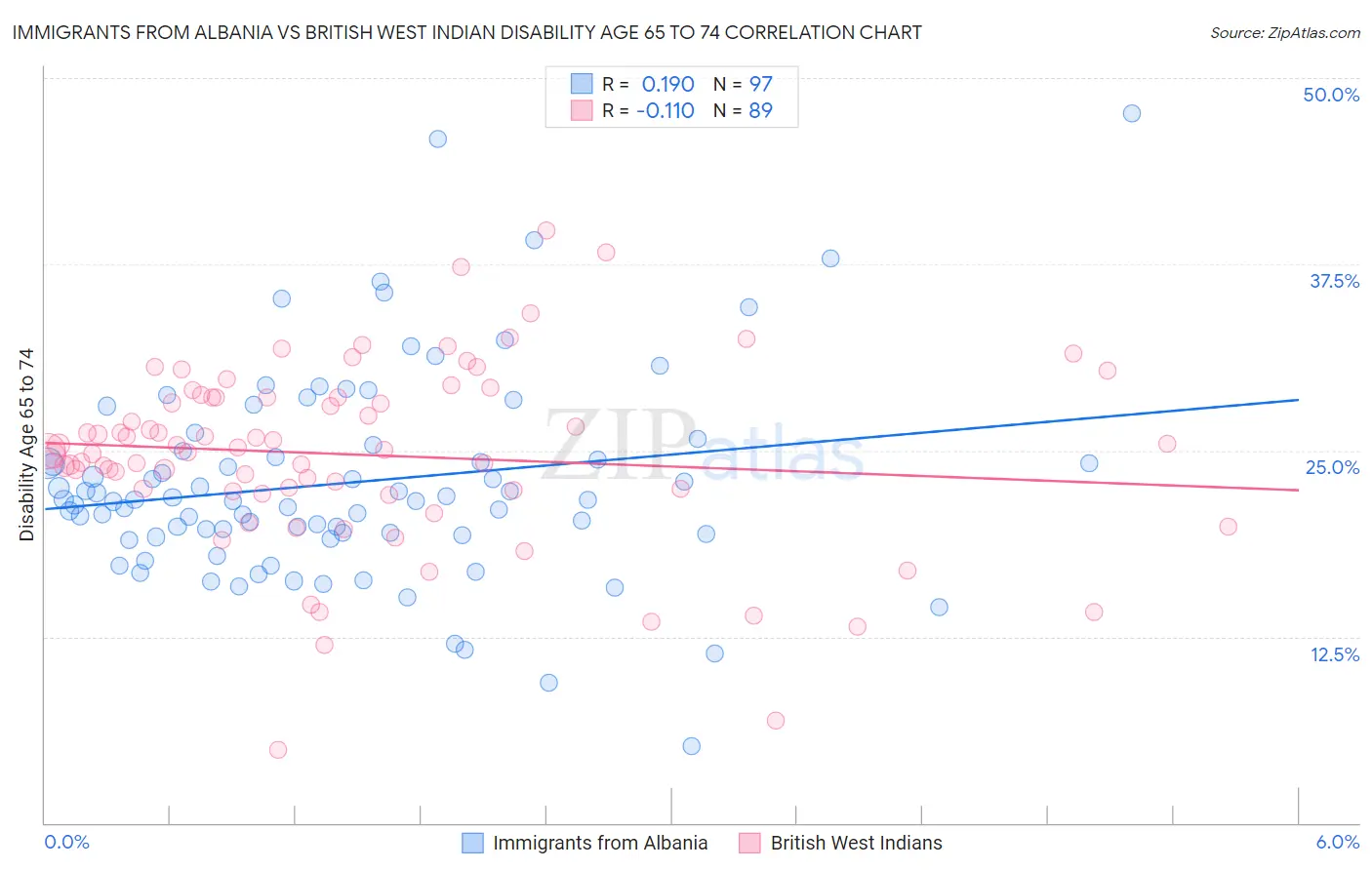 Immigrants from Albania vs British West Indian Disability Age 65 to 74