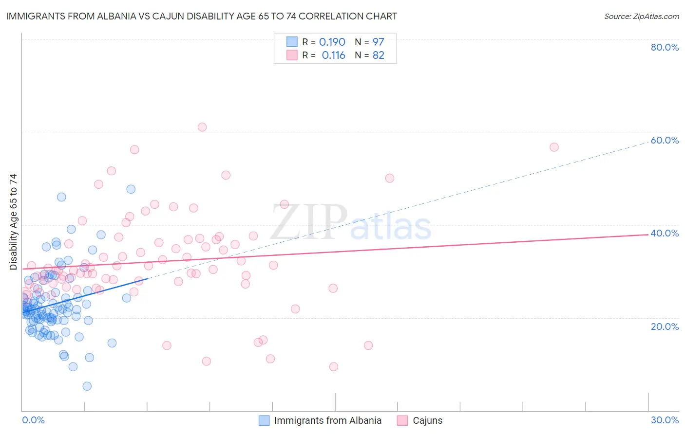 Immigrants from Albania vs Cajun Disability Age 65 to 74