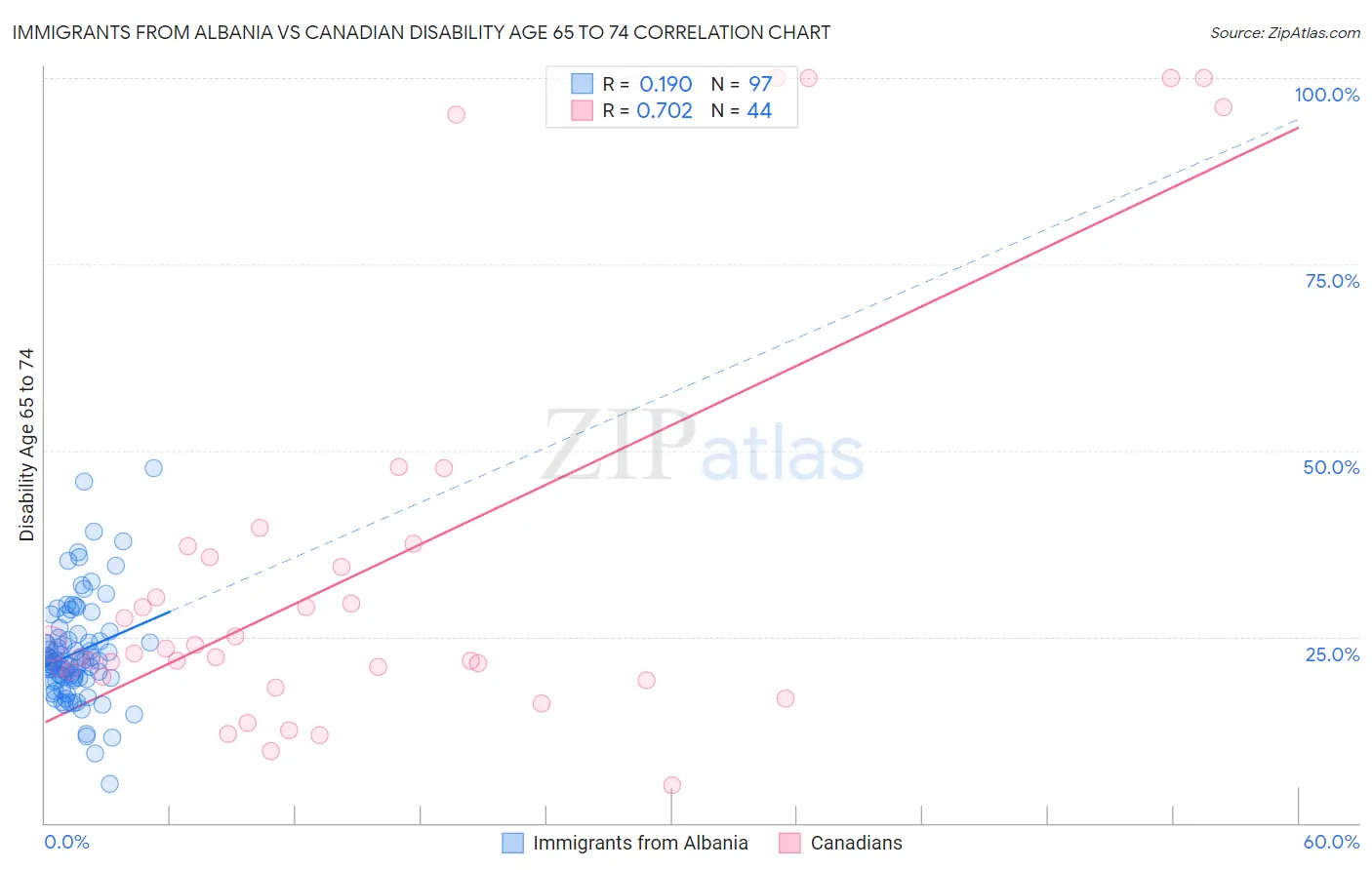 Immigrants from Albania vs Canadian Disability Age 65 to 74