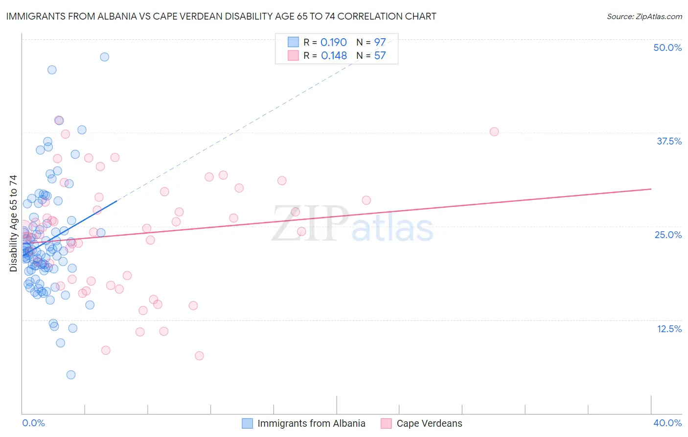 Immigrants from Albania vs Cape Verdean Disability Age 65 to 74