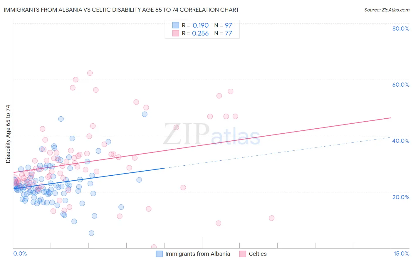 Immigrants from Albania vs Celtic Disability Age 65 to 74