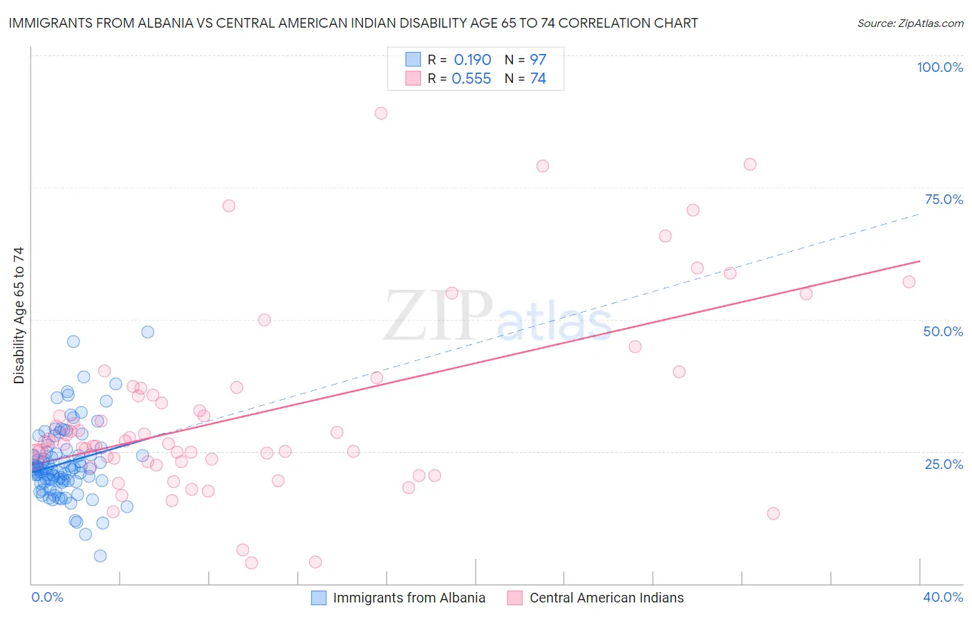 Immigrants from Albania vs Central American Indian Disability Age 65 to 74