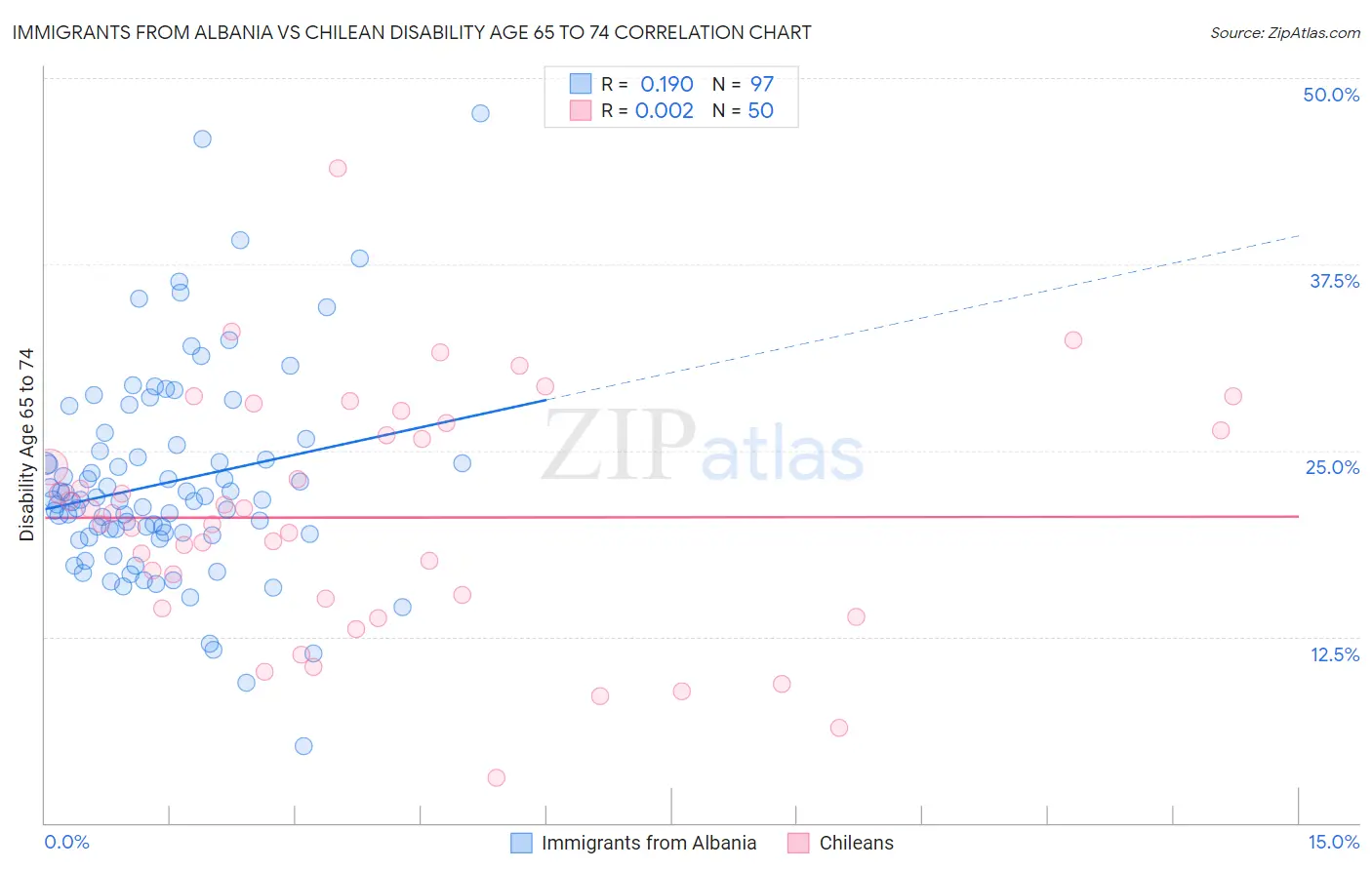 Immigrants from Albania vs Chilean Disability Age 65 to 74