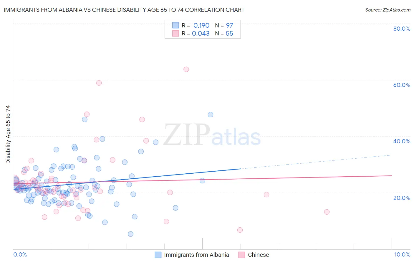 Immigrants from Albania vs Chinese Disability Age 65 to 74