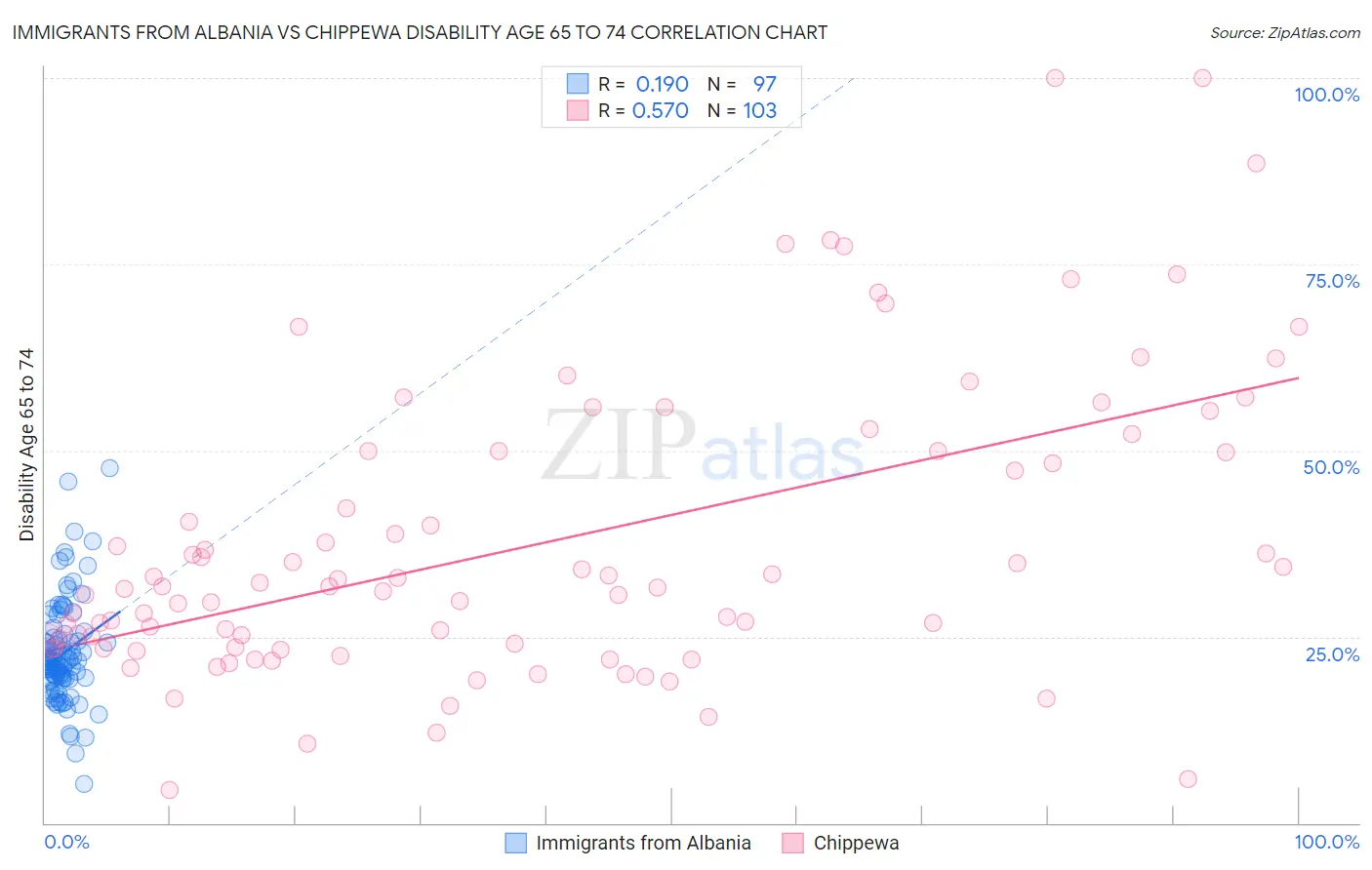 Immigrants from Albania vs Chippewa Disability Age 65 to 74
