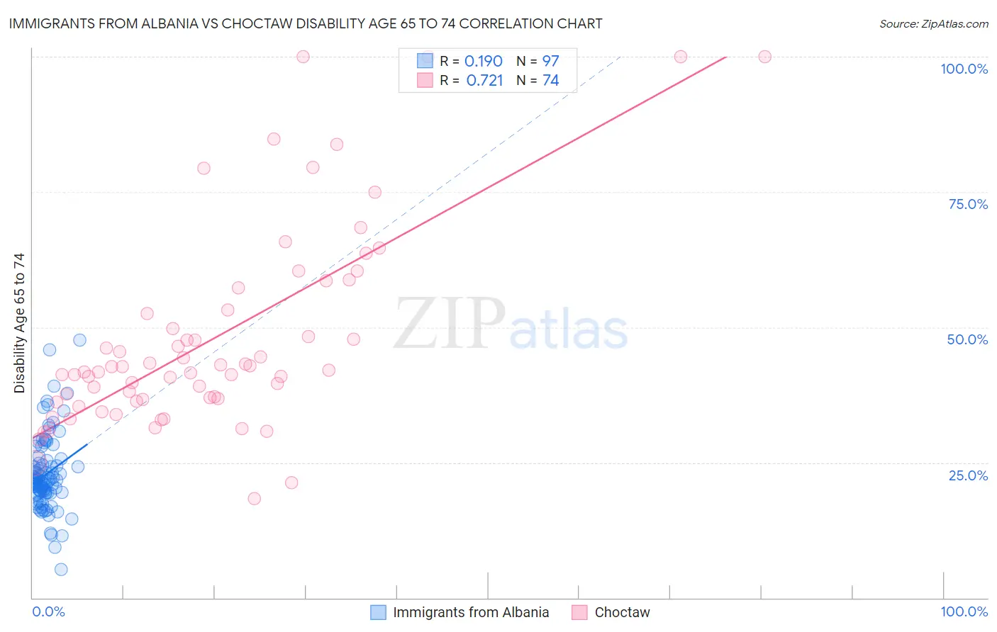 Immigrants from Albania vs Choctaw Disability Age 65 to 74