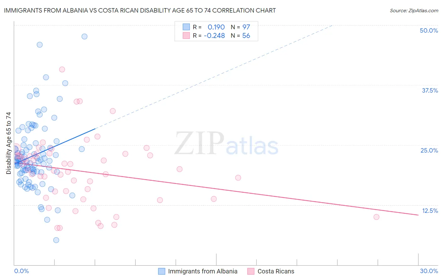 Immigrants from Albania vs Costa Rican Disability Age 65 to 74