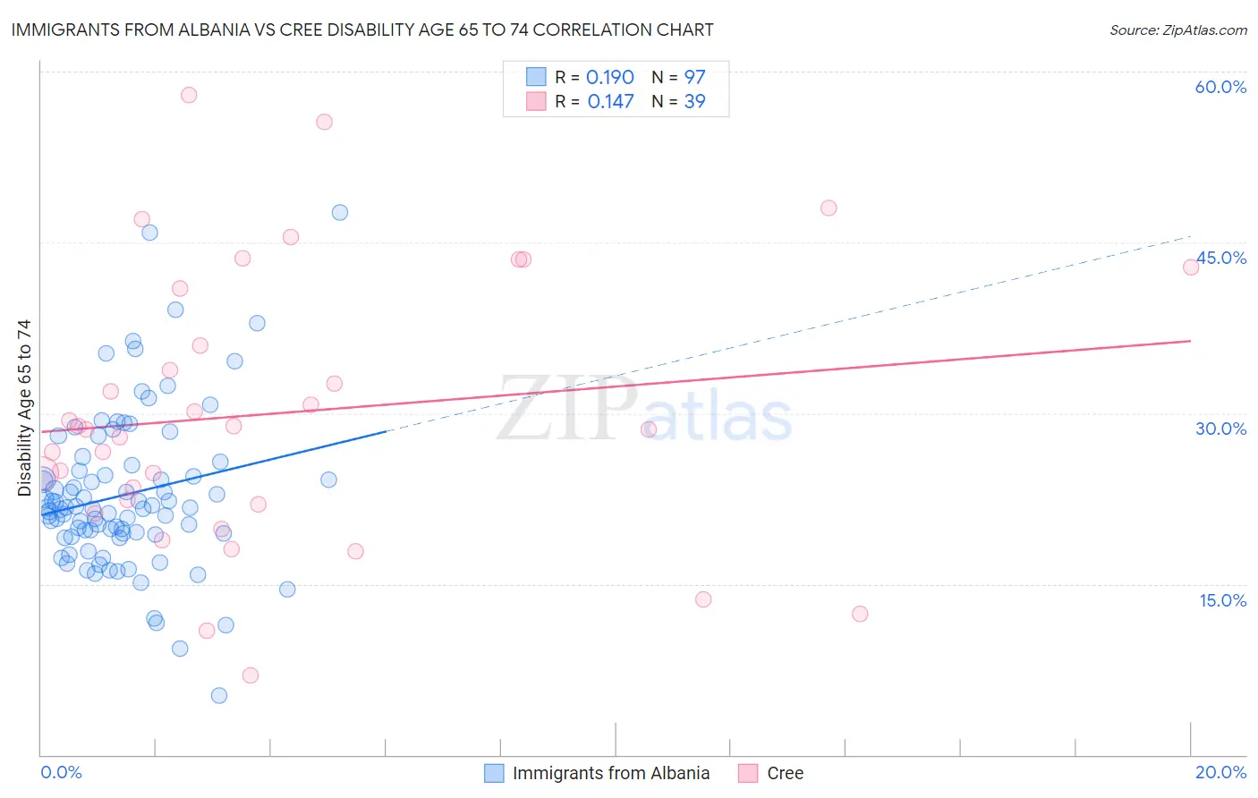 Immigrants from Albania vs Cree Disability Age 65 to 74