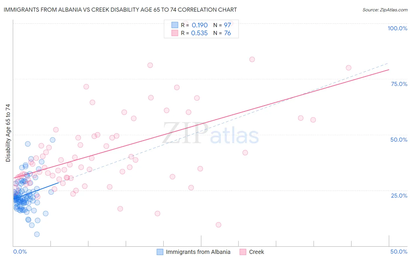 Immigrants from Albania vs Creek Disability Age 65 to 74