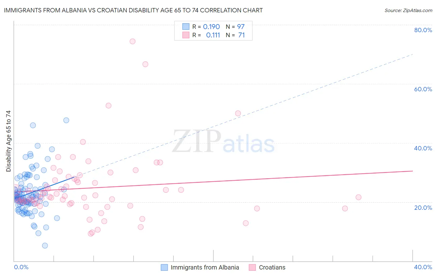 Immigrants from Albania vs Croatian Disability Age 65 to 74