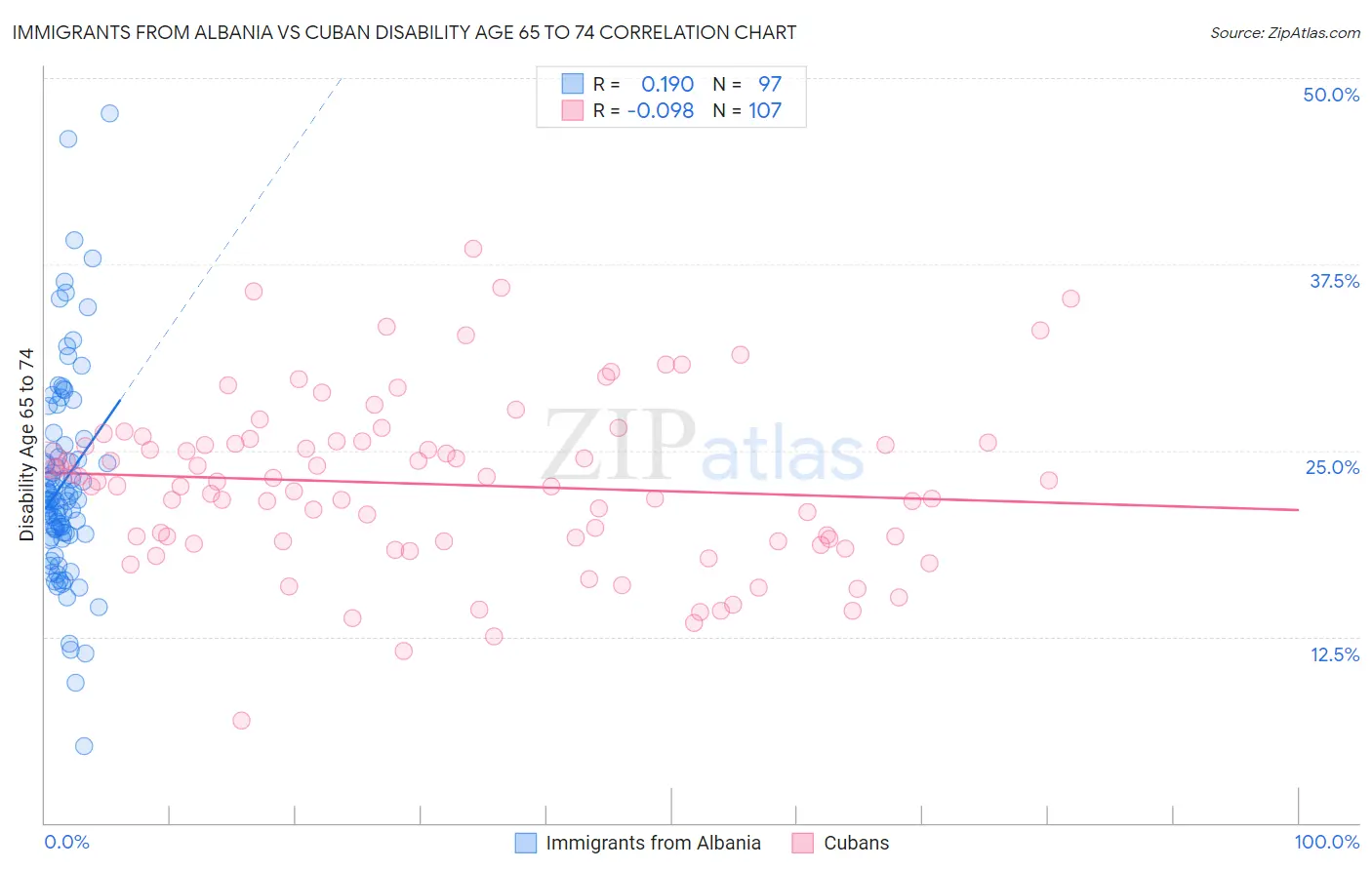 Immigrants from Albania vs Cuban Disability Age 65 to 74