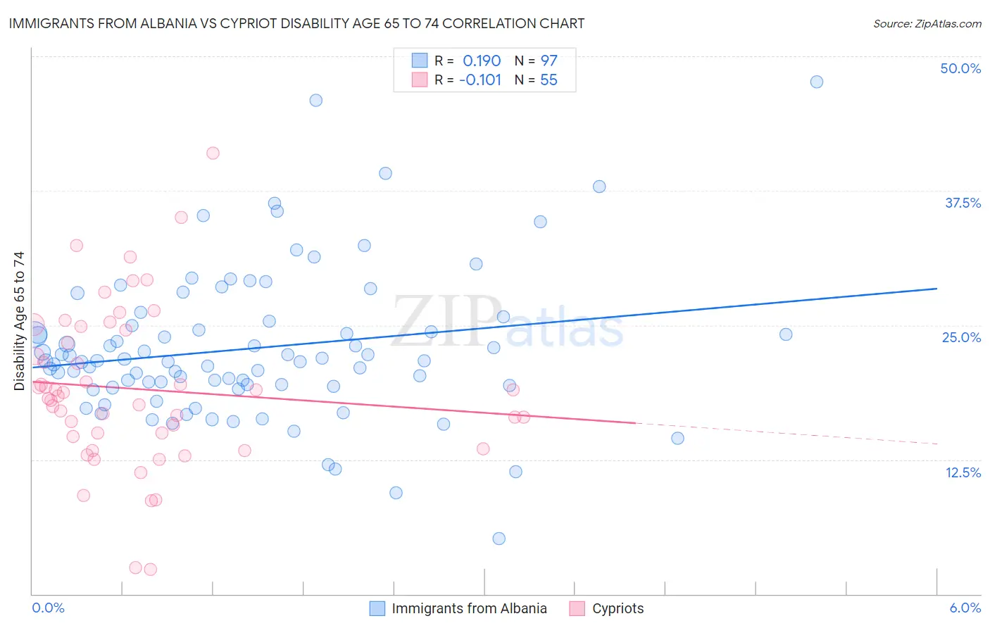 Immigrants from Albania vs Cypriot Disability Age 65 to 74