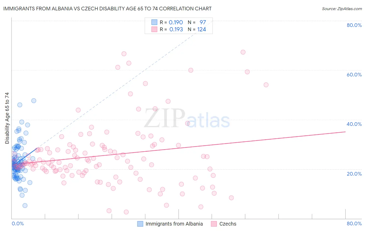 Immigrants from Albania vs Czech Disability Age 65 to 74