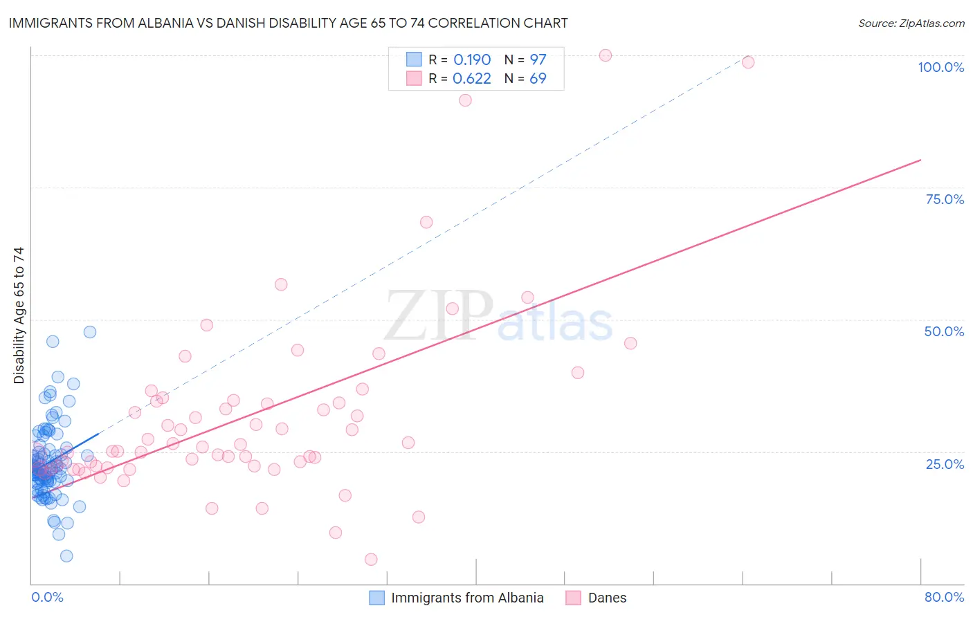 Immigrants from Albania vs Danish Disability Age 65 to 74
