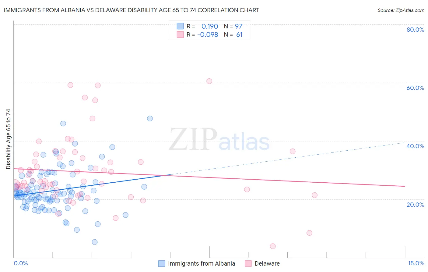 Immigrants from Albania vs Delaware Disability Age 65 to 74