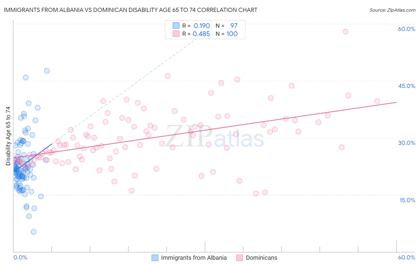 Immigrants from Albania vs Dominican Disability Age 65 to 74