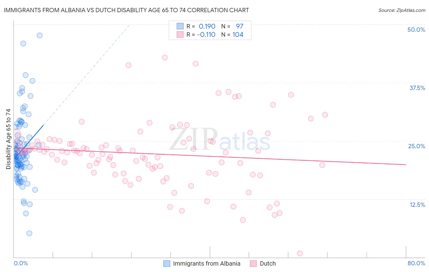 Immigrants from Albania vs Dutch Disability Age 65 to 74