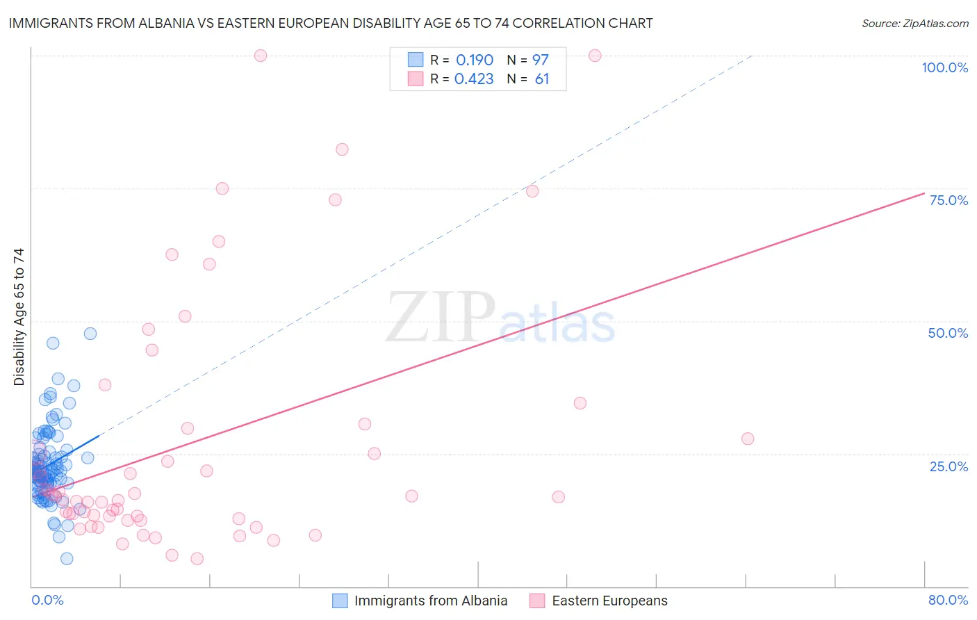 Immigrants from Albania vs Eastern European Disability Age 65 to 74