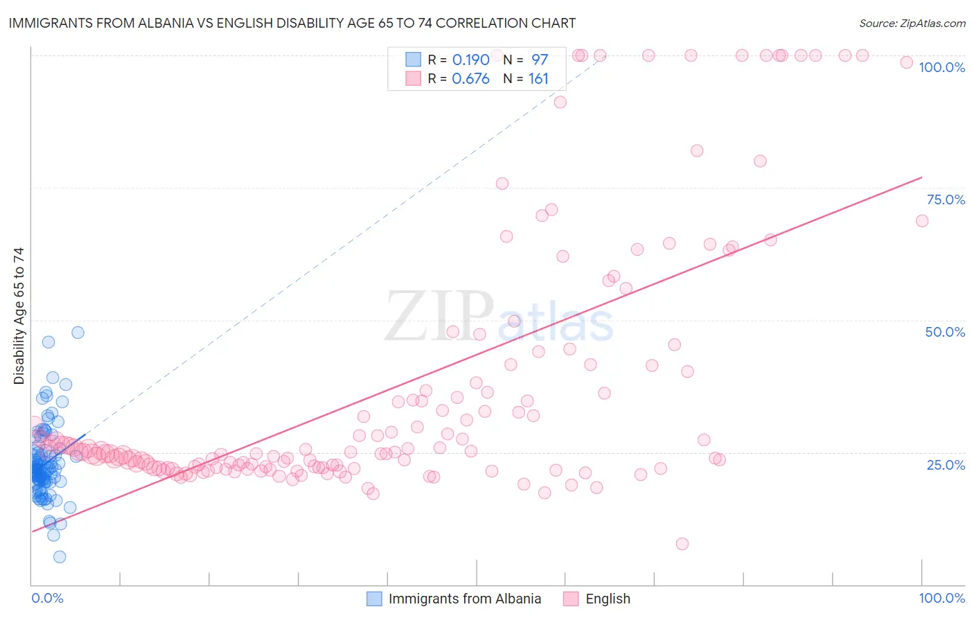 Immigrants from Albania vs English Disability Age 65 to 74
