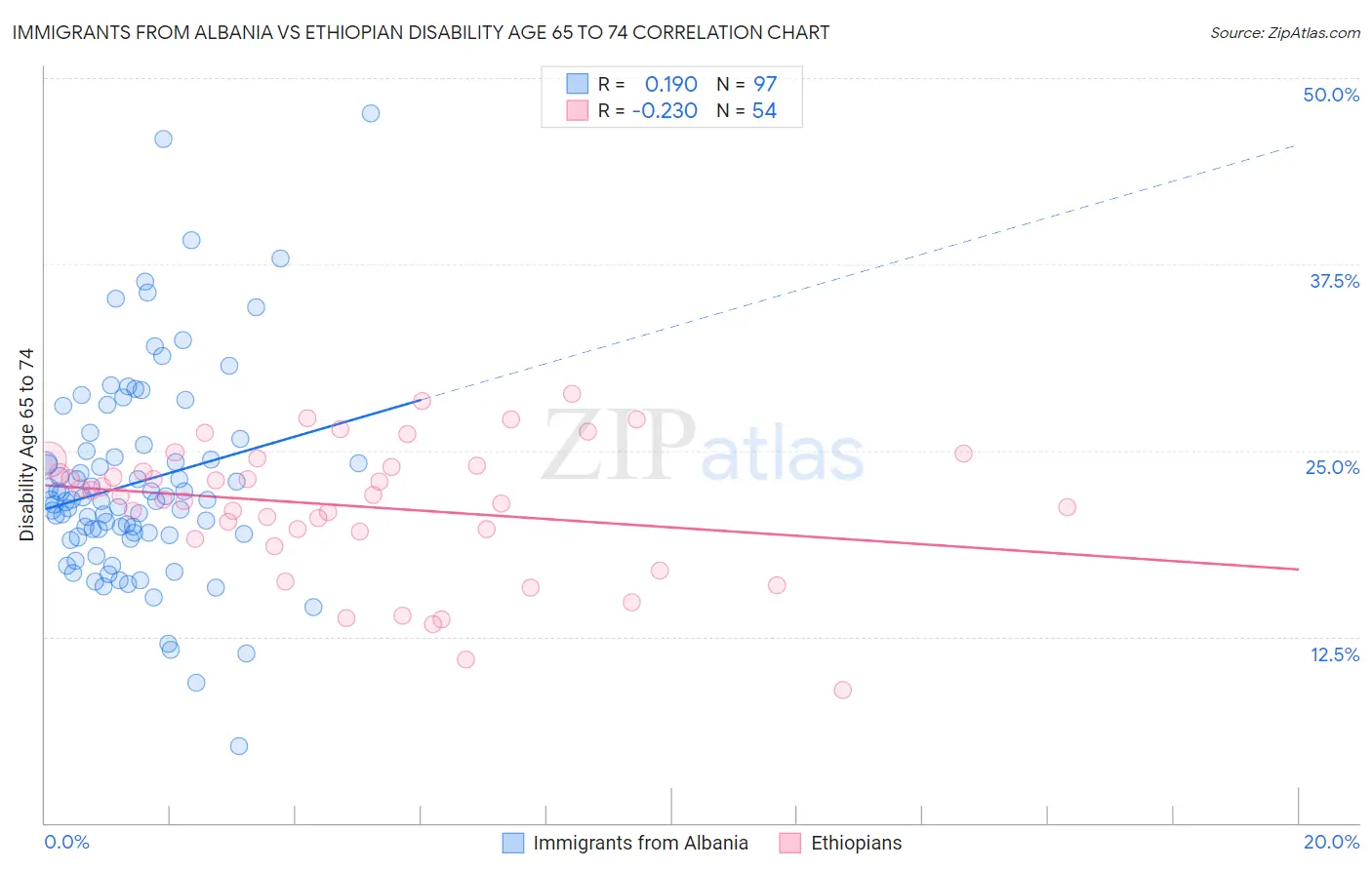 Immigrants from Albania vs Ethiopian Disability Age 65 to 74