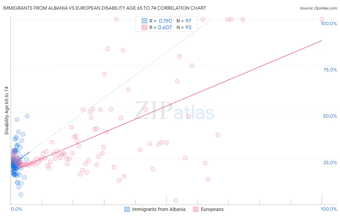 Immigrants from Albania vs European Disability Age 65 to 74