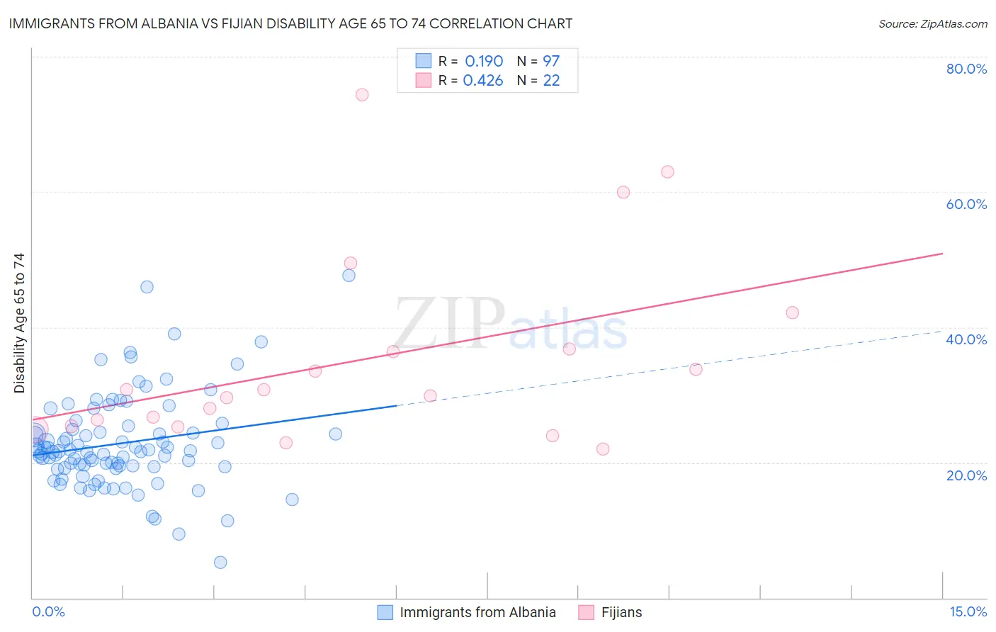 Immigrants from Albania vs Fijian Disability Age 65 to 74