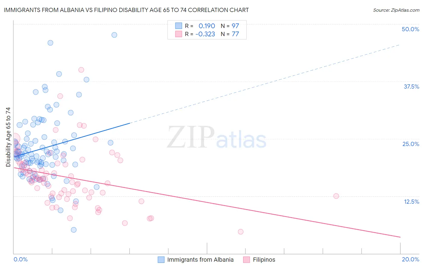 Immigrants from Albania vs Filipino Disability Age 65 to 74