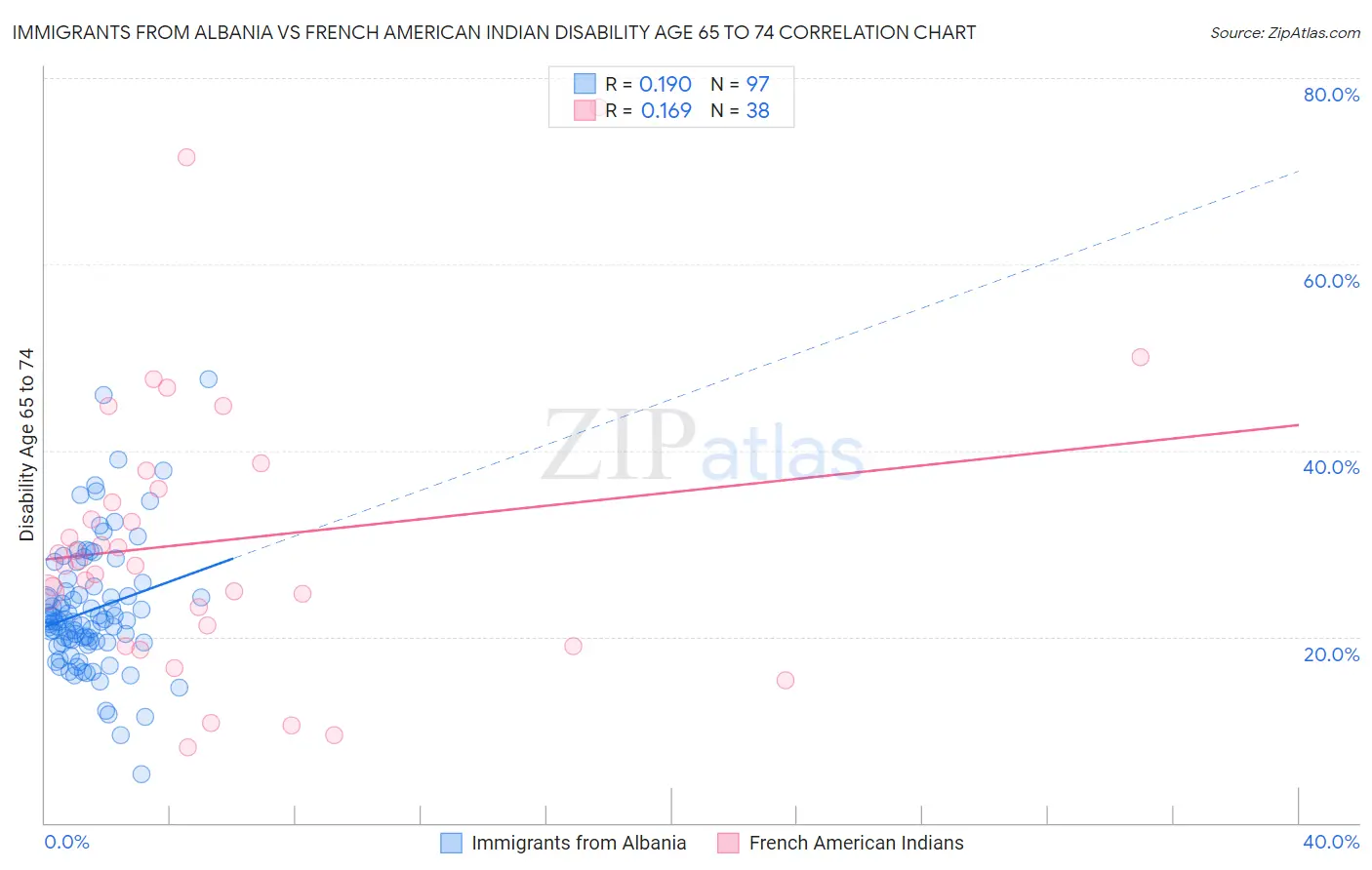 Immigrants from Albania vs French American Indian Disability Age 65 to 74