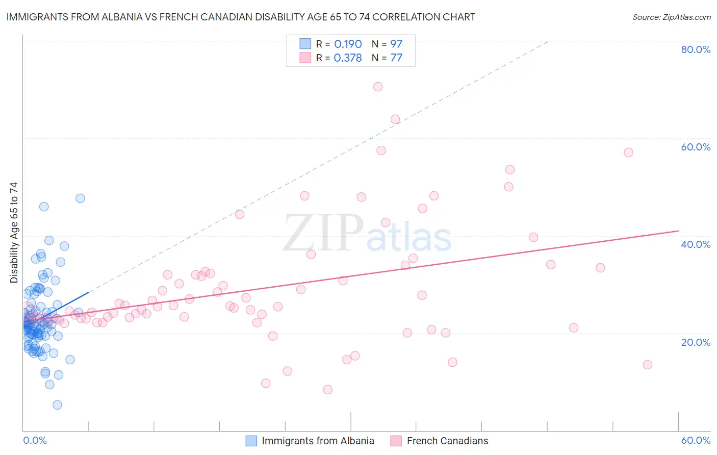 Immigrants from Albania vs French Canadian Disability Age 65 to 74