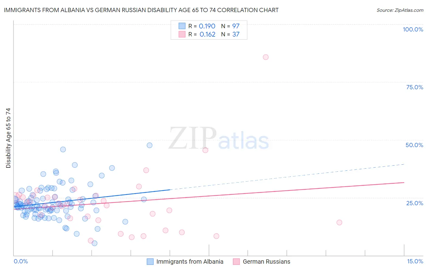 Immigrants from Albania vs German Russian Disability Age 65 to 74