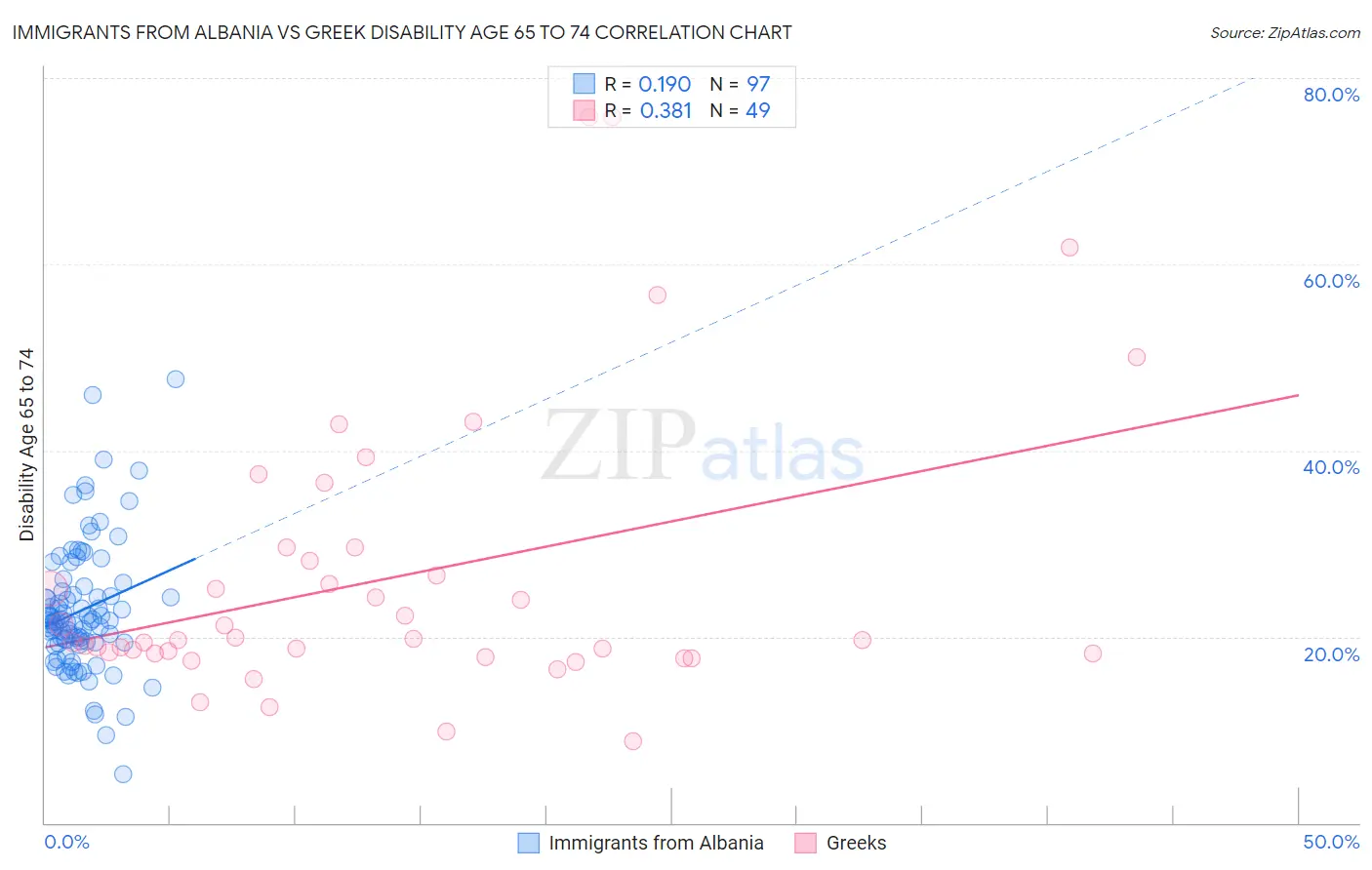 Immigrants from Albania vs Greek Disability Age 65 to 74