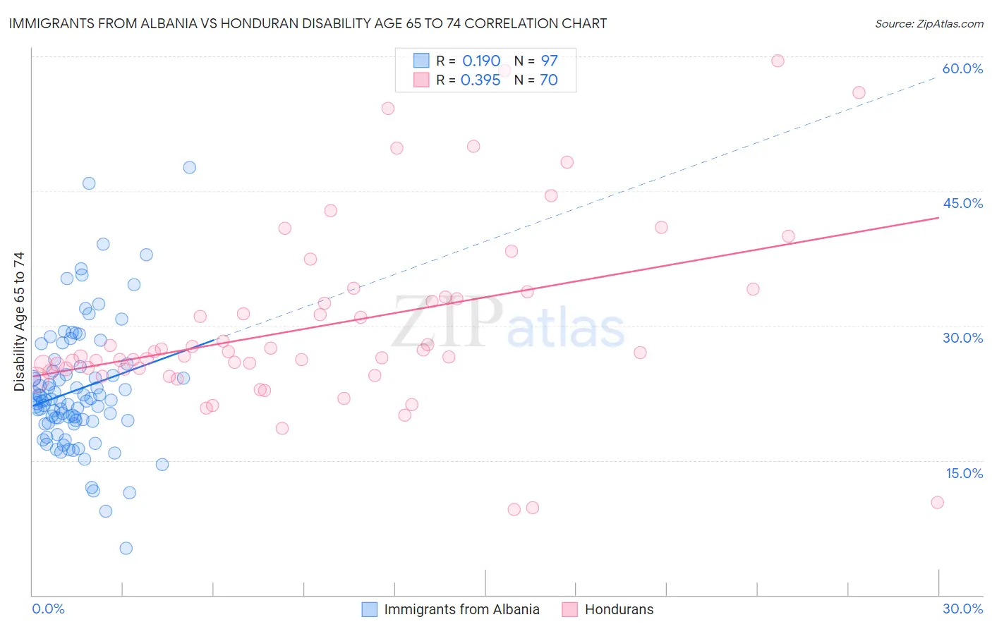 Immigrants from Albania vs Honduran Disability Age 65 to 74