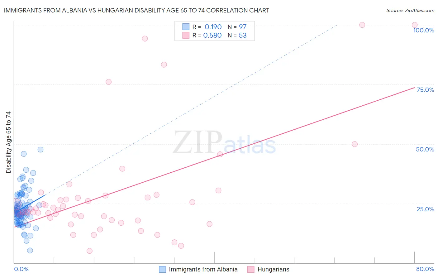Immigrants from Albania vs Hungarian Disability Age 65 to 74