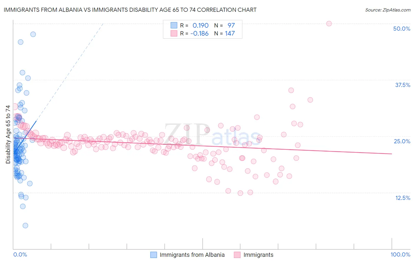 Immigrants from Albania vs Immigrants Disability Age 65 to 74