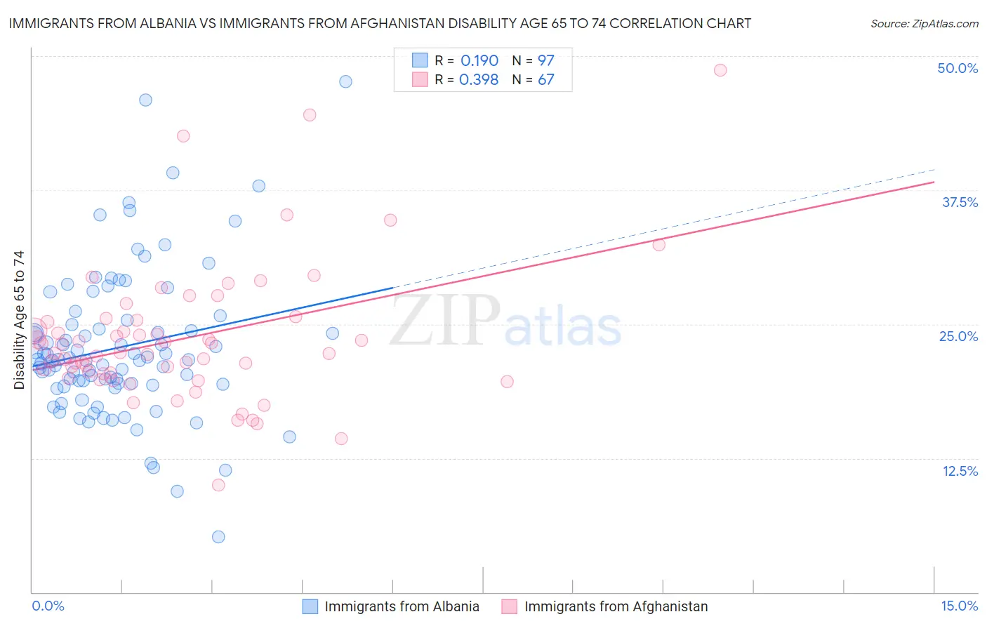 Immigrants from Albania vs Immigrants from Afghanistan Disability Age 65 to 74