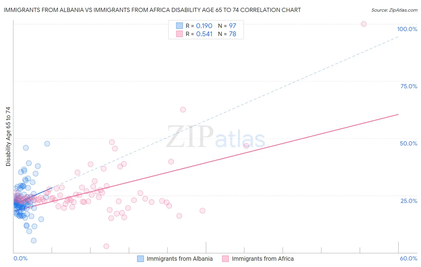 Immigrants from Albania vs Immigrants from Africa Disability Age 65 to 74
