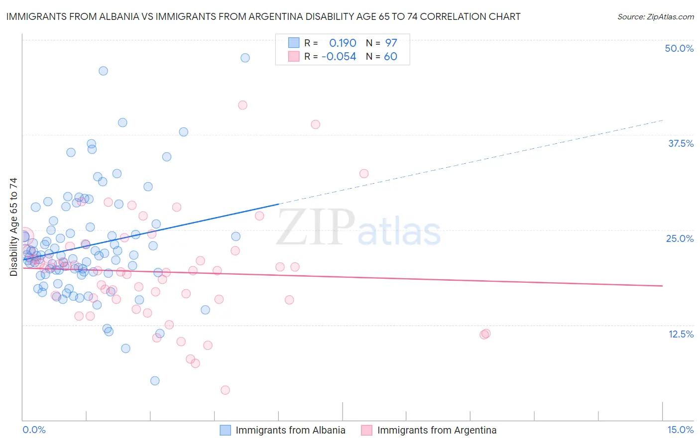 Immigrants from Albania vs Immigrants from Argentina Disability Age 65 to 74