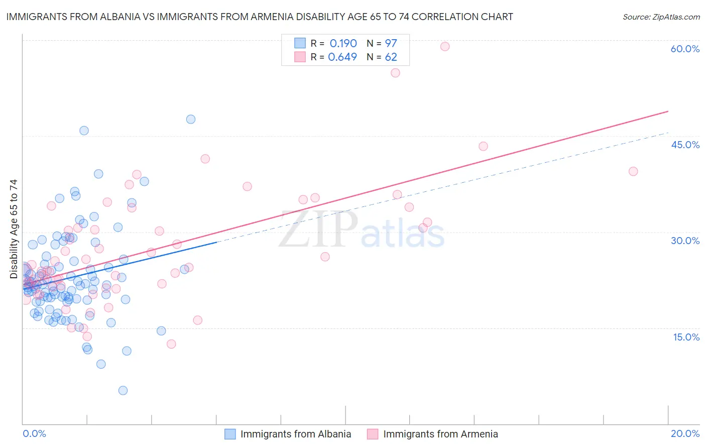 Immigrants from Albania vs Immigrants from Armenia Disability Age 65 to 74