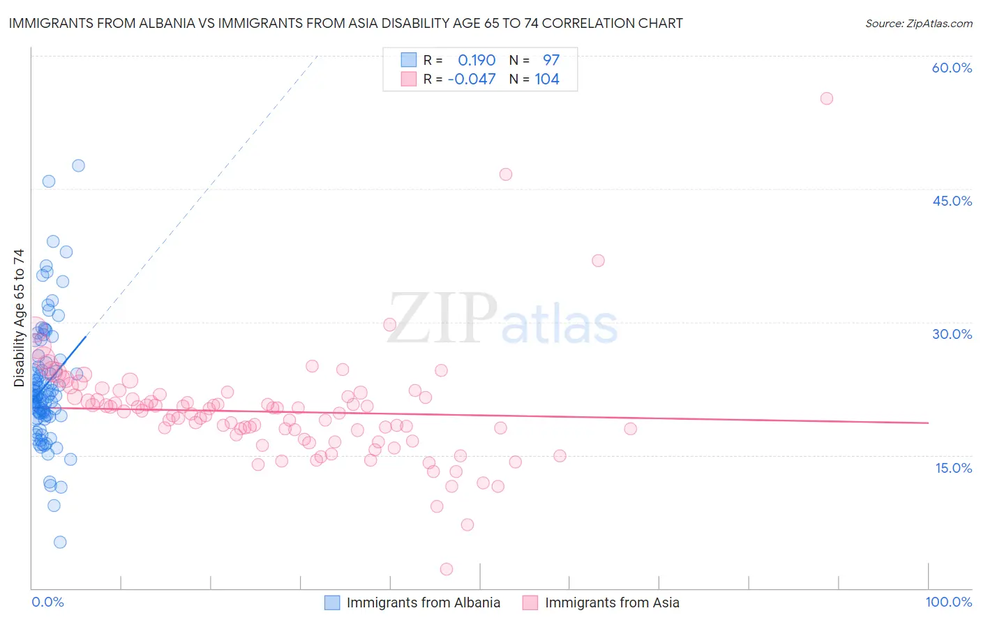 Immigrants from Albania vs Immigrants from Asia Disability Age 65 to 74