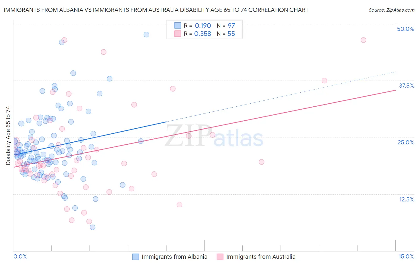 Immigrants from Albania vs Immigrants from Australia Disability Age 65 to 74