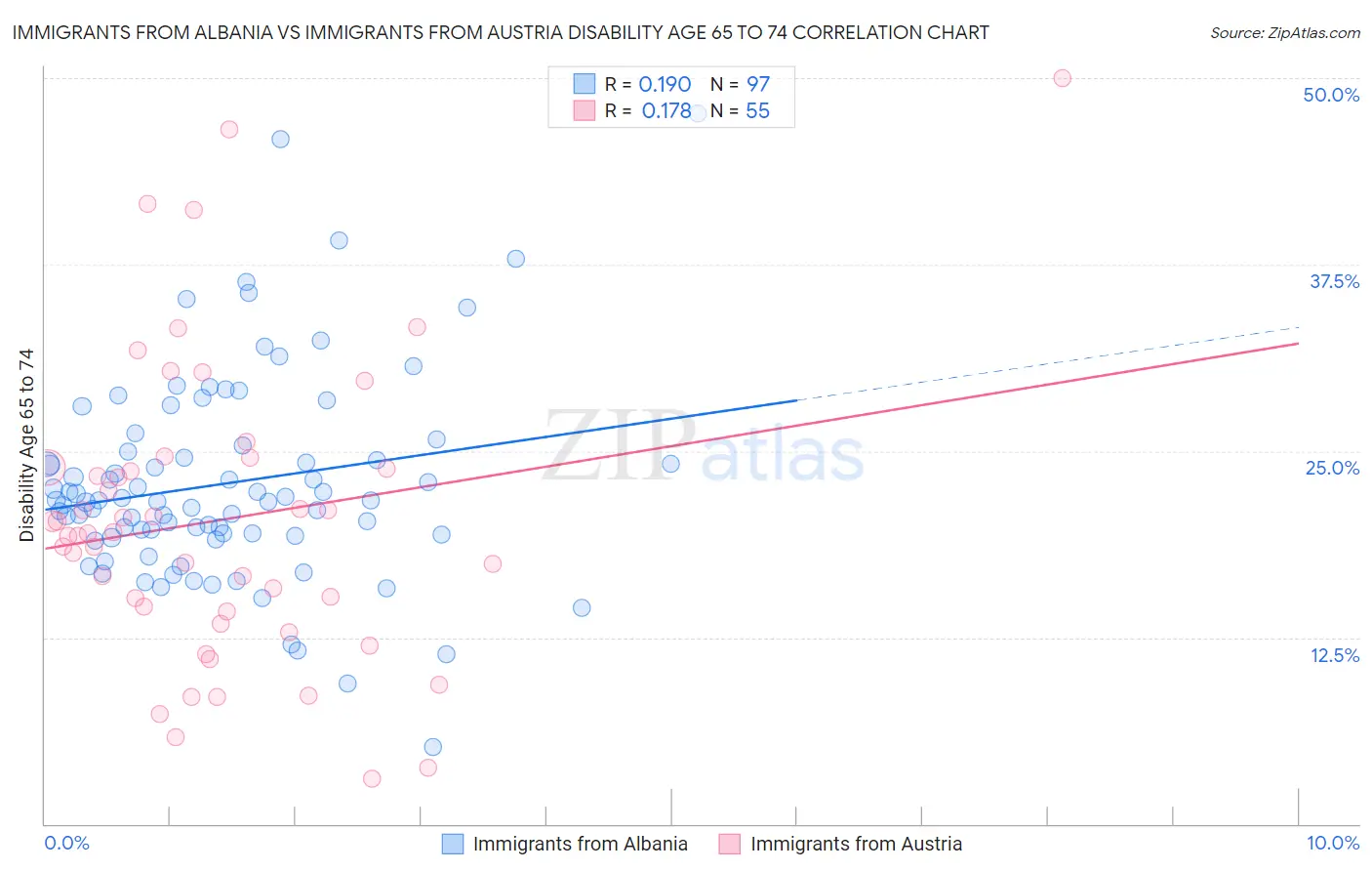 Immigrants from Albania vs Immigrants from Austria Disability Age 65 to 74