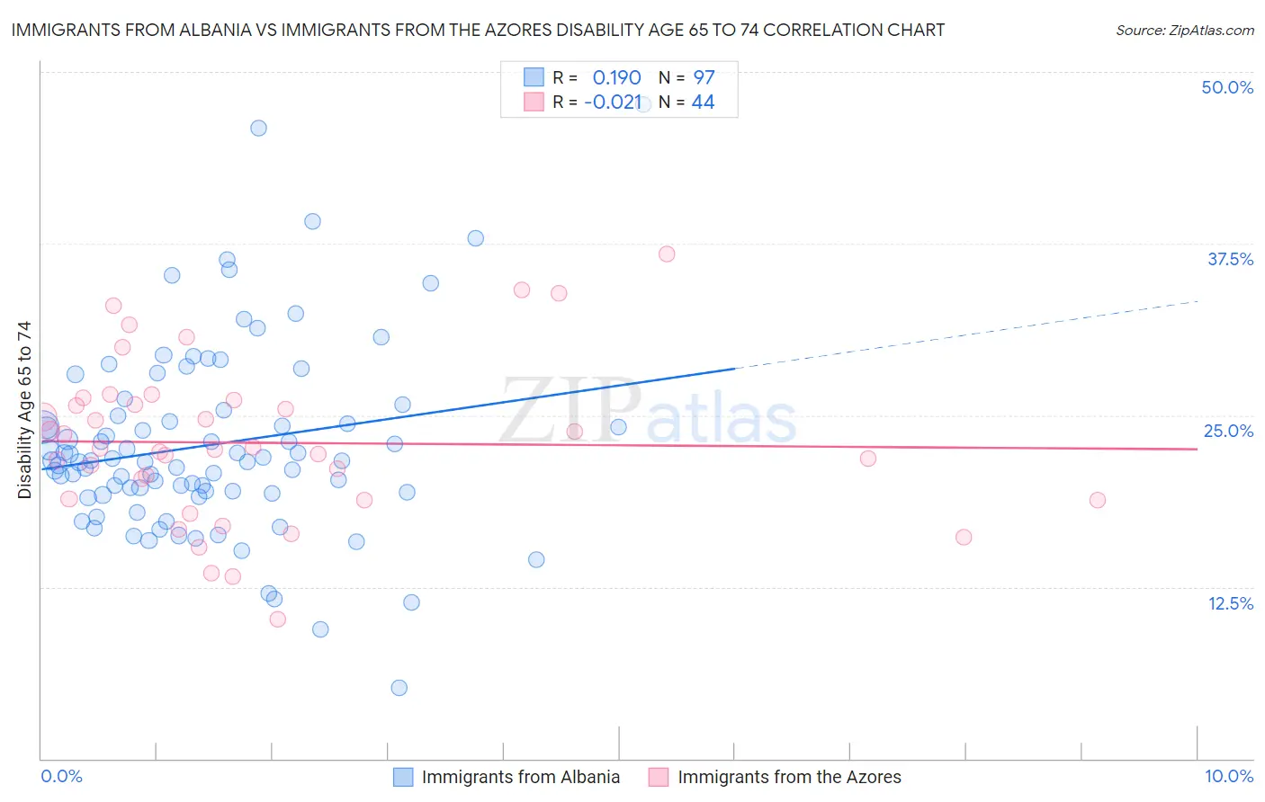 Immigrants from Albania vs Immigrants from the Azores Disability Age 65 to 74