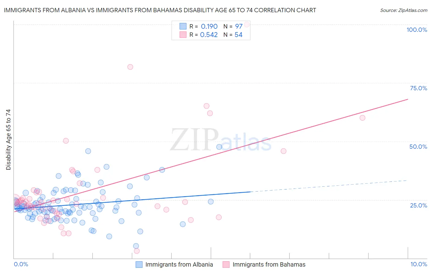 Immigrants from Albania vs Immigrants from Bahamas Disability Age 65 to 74