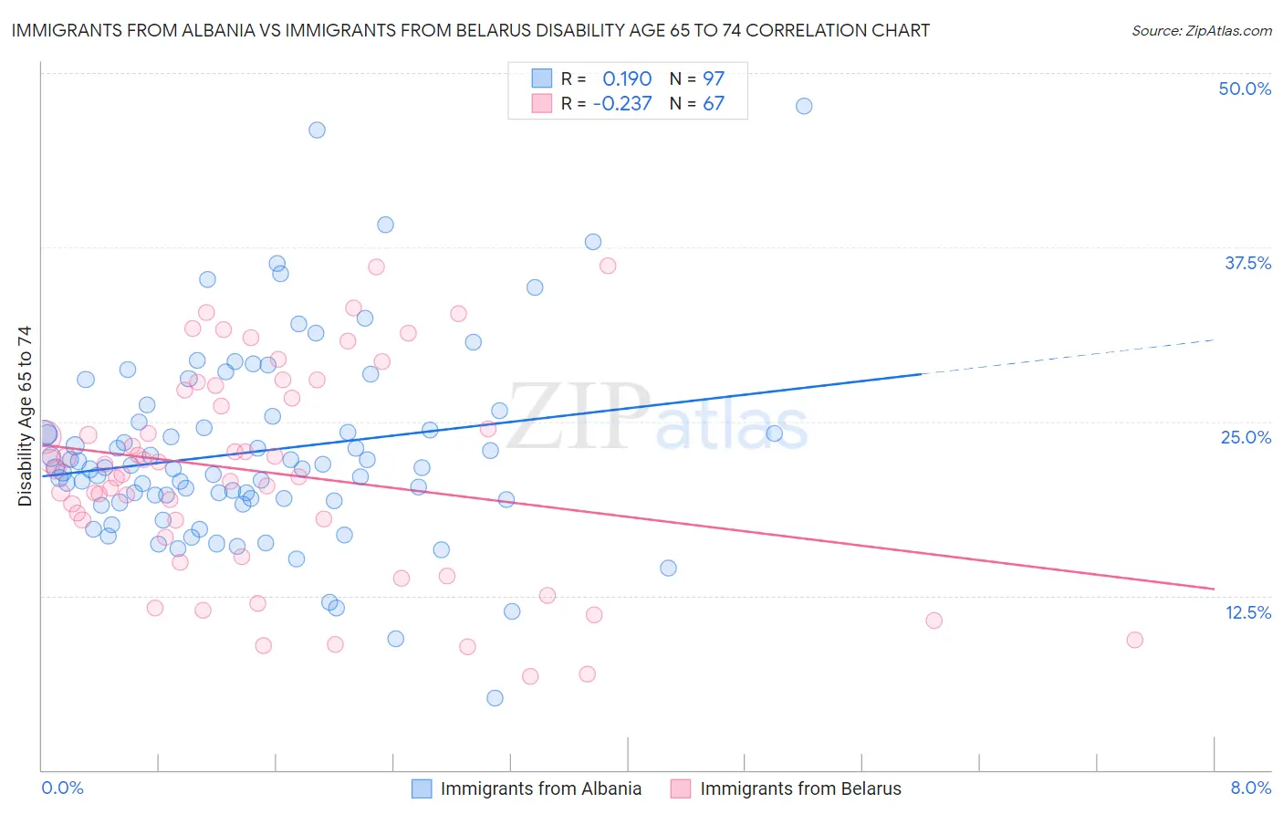 Immigrants from Albania vs Immigrants from Belarus Disability Age 65 to 74