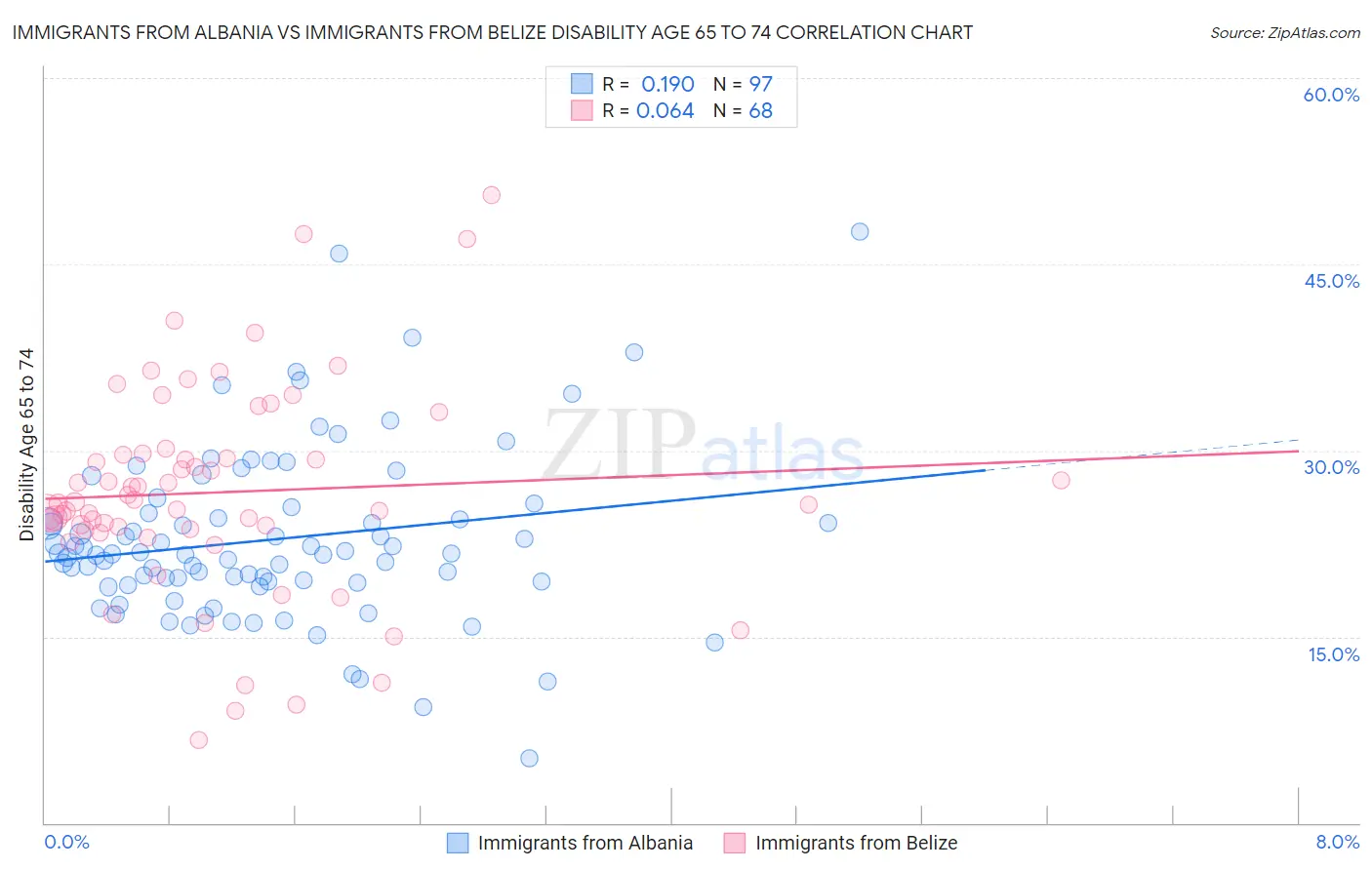Immigrants from Albania vs Immigrants from Belize Disability Age 65 to 74