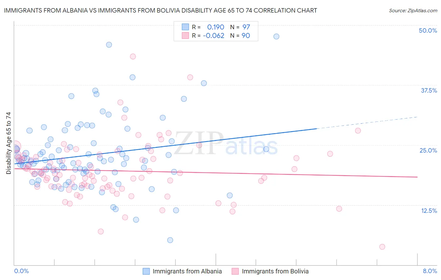 Immigrants from Albania vs Immigrants from Bolivia Disability Age 65 to 74