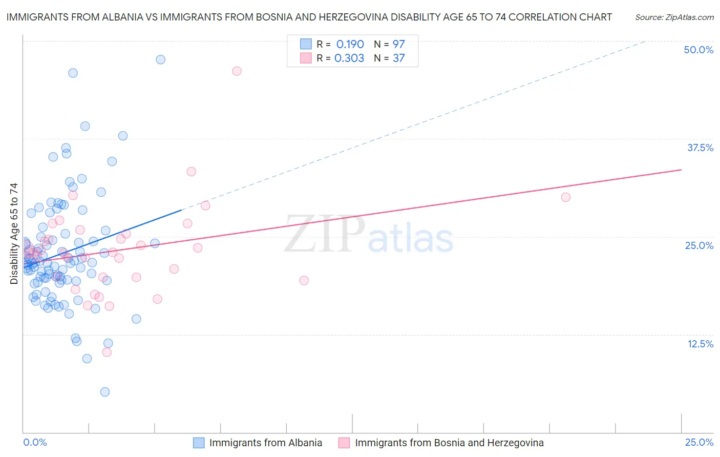 Immigrants from Albania vs Immigrants from Bosnia and Herzegovina Disability Age 65 to 74