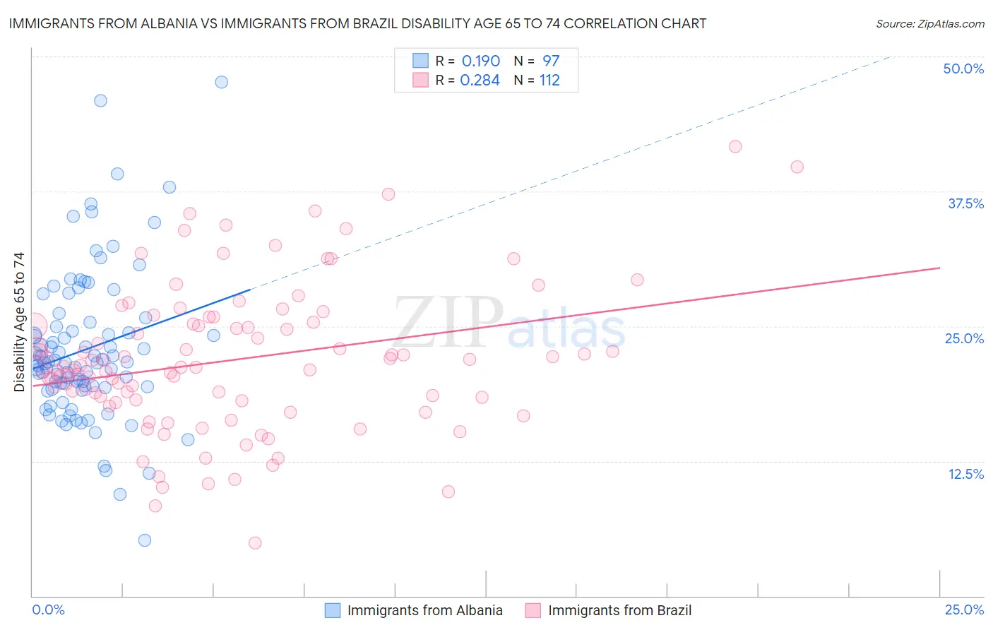 Immigrants from Albania vs Immigrants from Brazil Disability Age 65 to 74